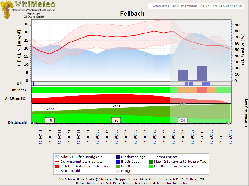 Wettergrafik