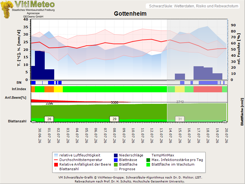 Wettergrafik
