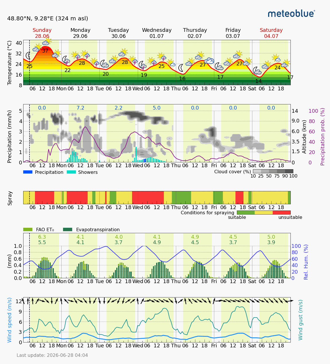 Grafik Meteogram