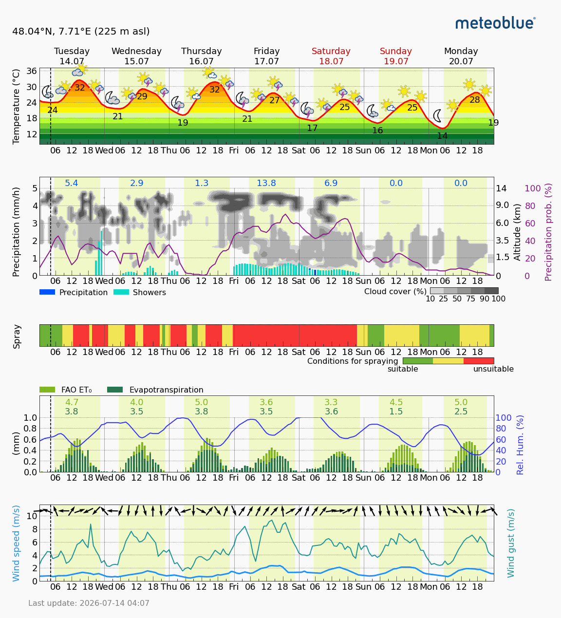 Grafik Meteogram