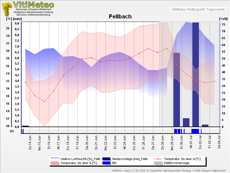 Grafik Wetterdaten
