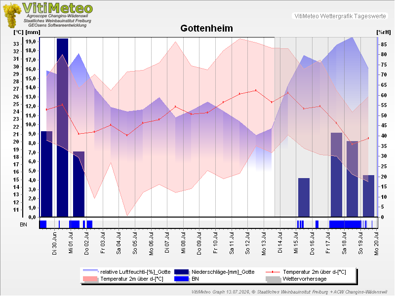 Grafik Wetterdaten