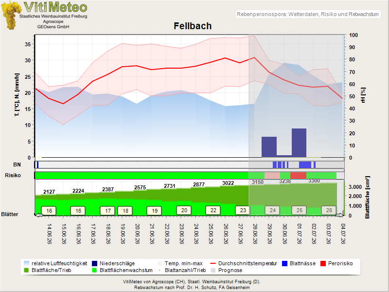 Wettergrafik
