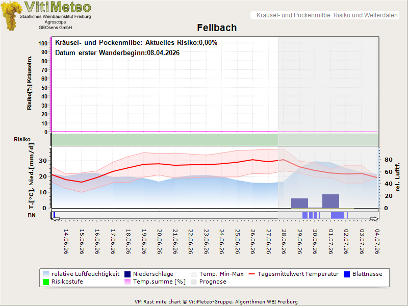 Wettergrafik