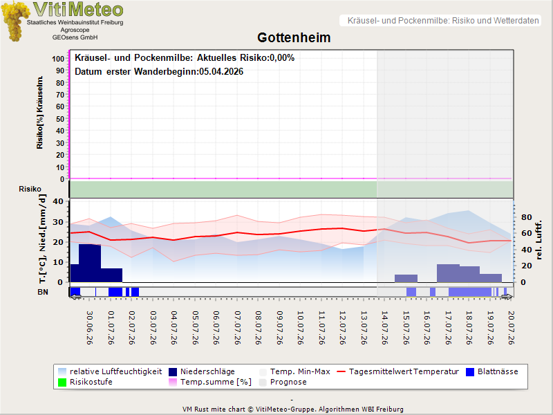 Wettergrafik